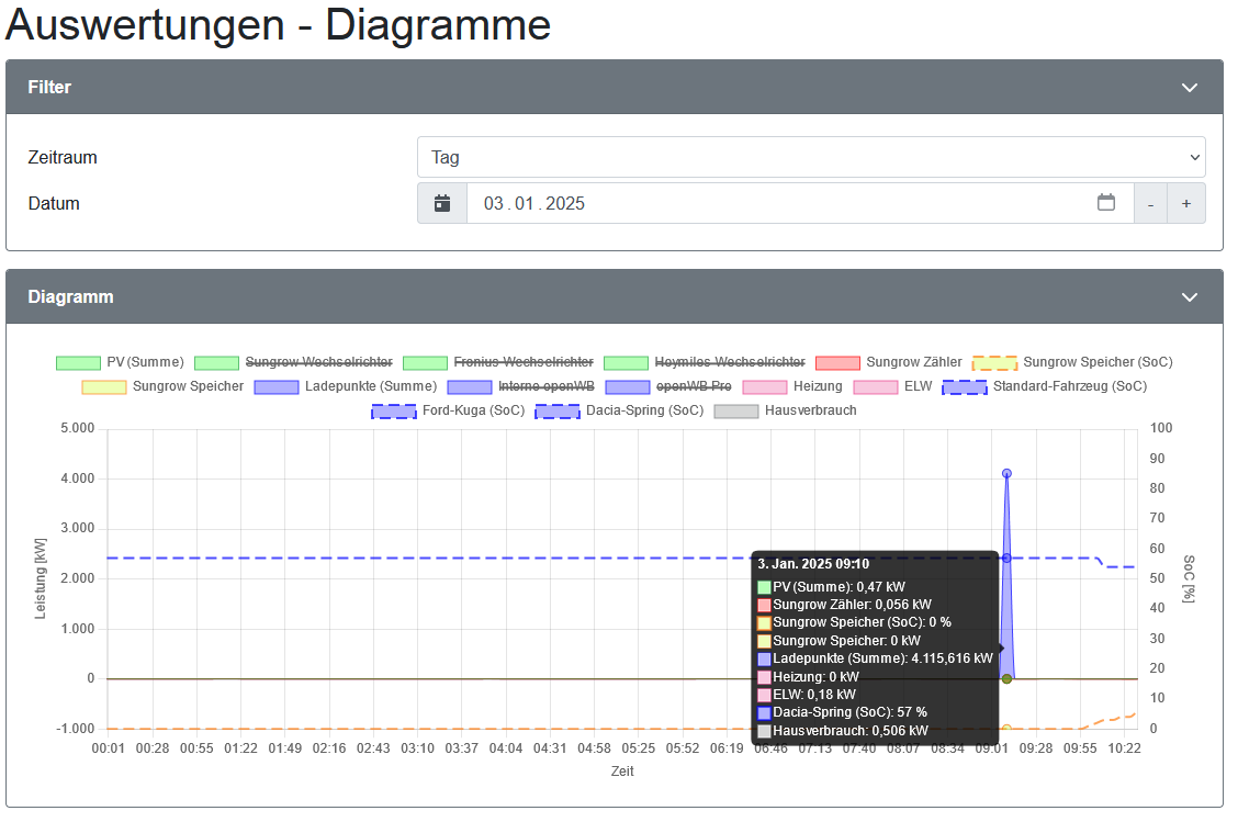 Screenshot 2025-01-03 at 10-35-55 openWB Auswertungen - Diagramme_1.png