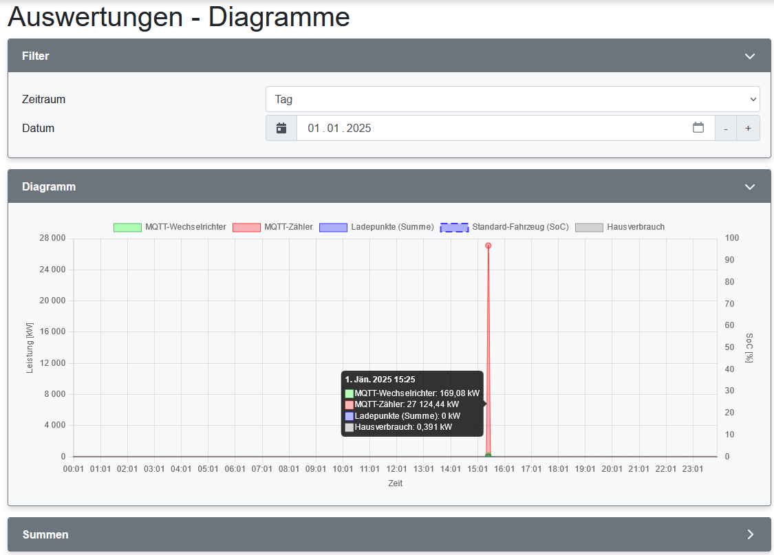 Diagramm 01.01.2025