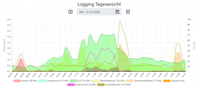 Einschalt SoC.png