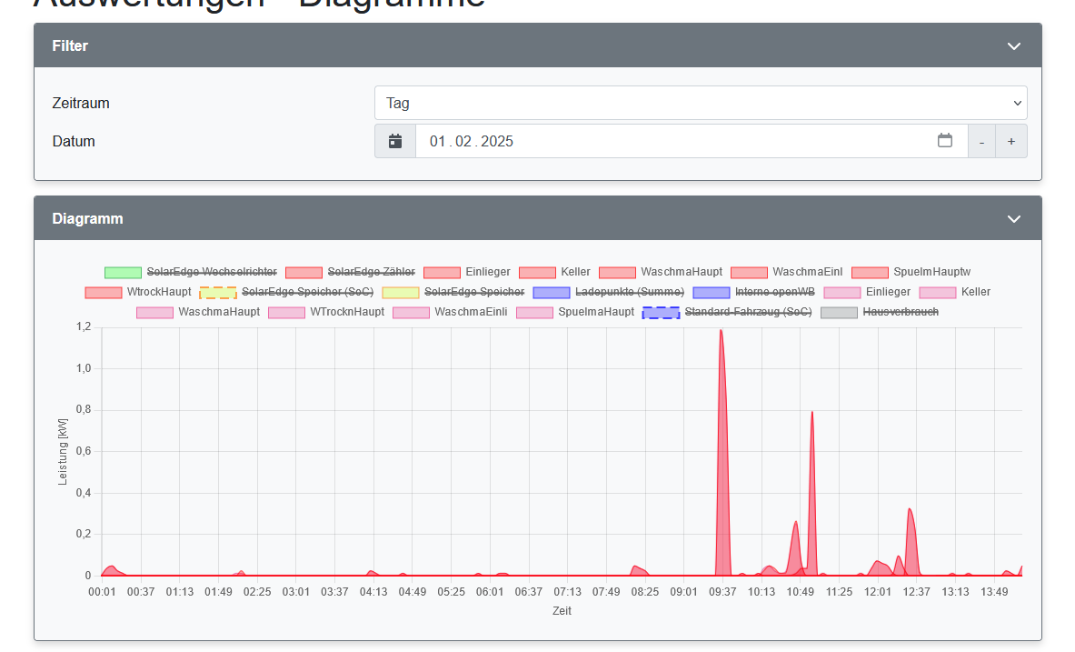 2025-02-01 14_20_35-openWB _ Auswertungen - Diagramme – Mozilla Firefox.png