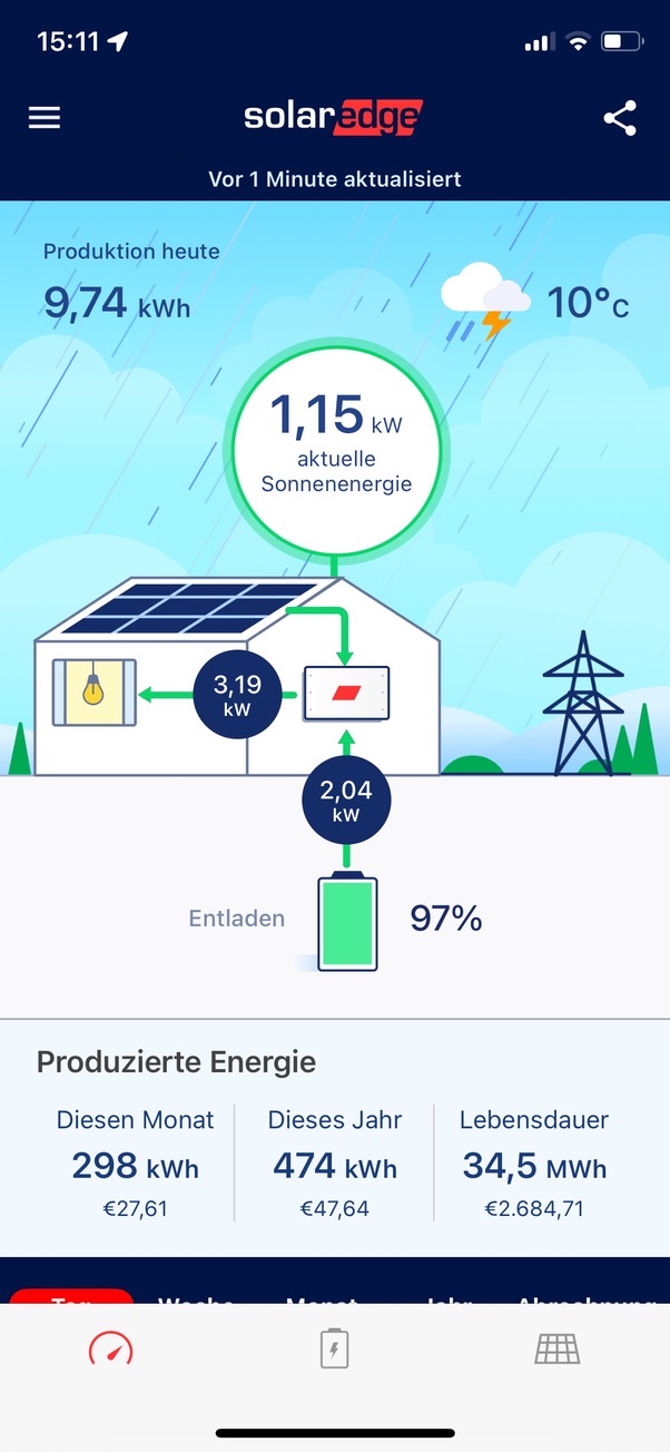Fall 1: Auto lädt, SolarEdge Screenshot