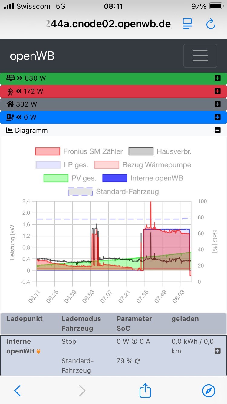 openWB-Diagramm-PV Laden.jpg