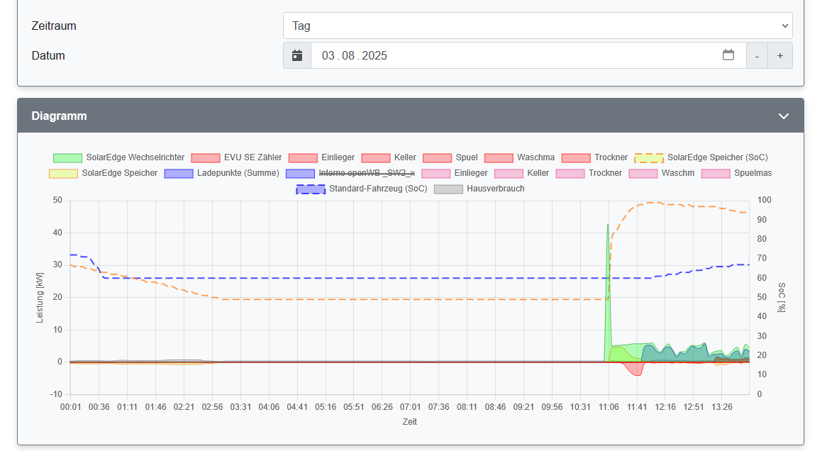 2025-08-03 14_02_09-openWB _ Auswertungen - Diagramme – Mozilla Firefox.png