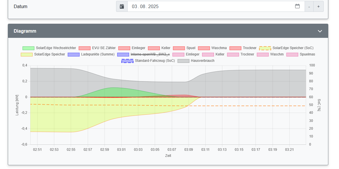 2025-08-03 14_24_20-openWB _ Auswertungen - Diagramme – Mozilla Firefox.png