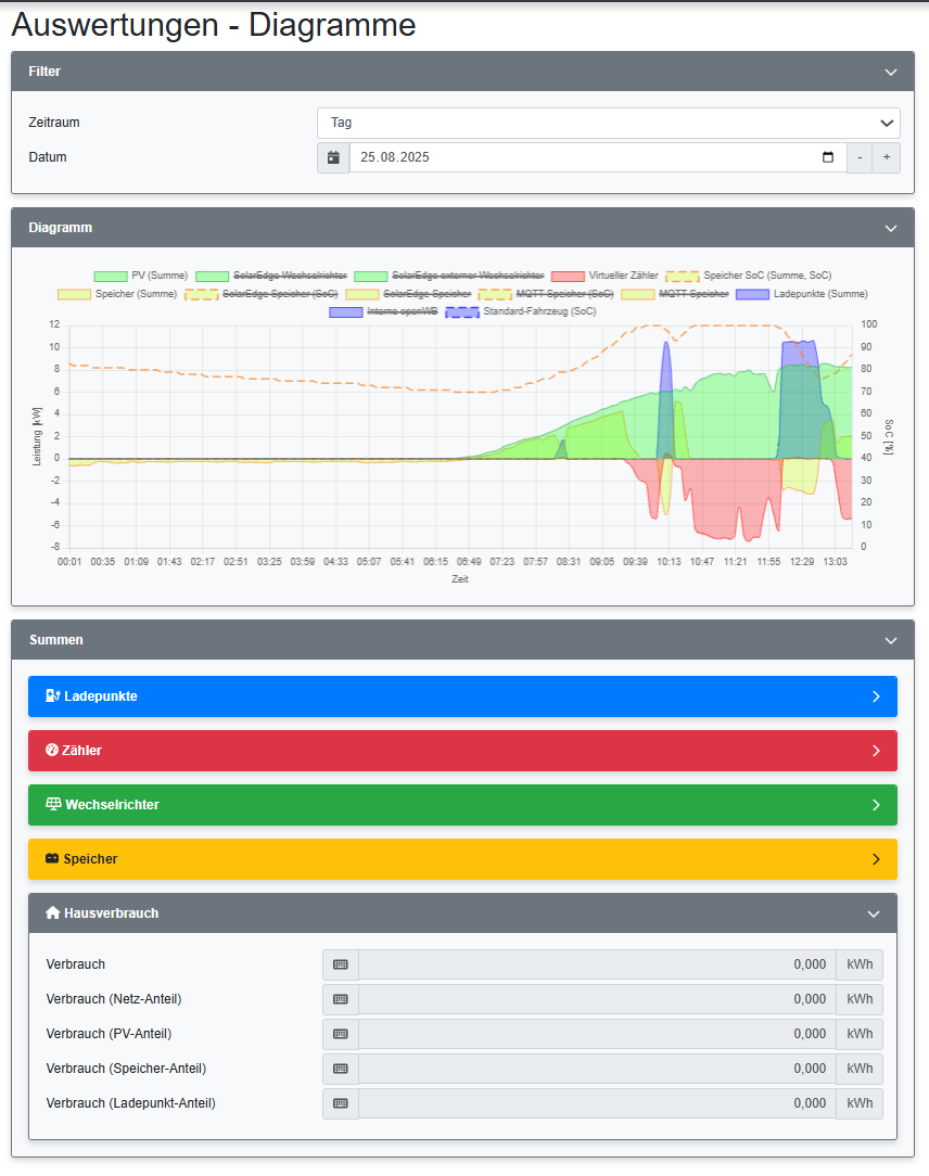 OpenWB-Hausverbrauch-0W-Version-2.1.8-Beta1.png