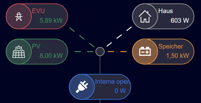 OpenWB-Hausverbrauch-0W-Version-2.1.8-Beta1-Hausverbrauch-angezeigt.png