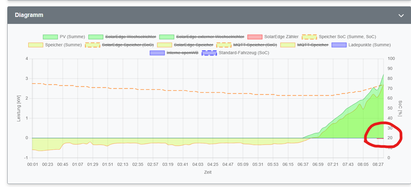 OpenWB-Hausverbrauch-0W-Version-2.1.8-Beta1-Ohne-Virtuell.png