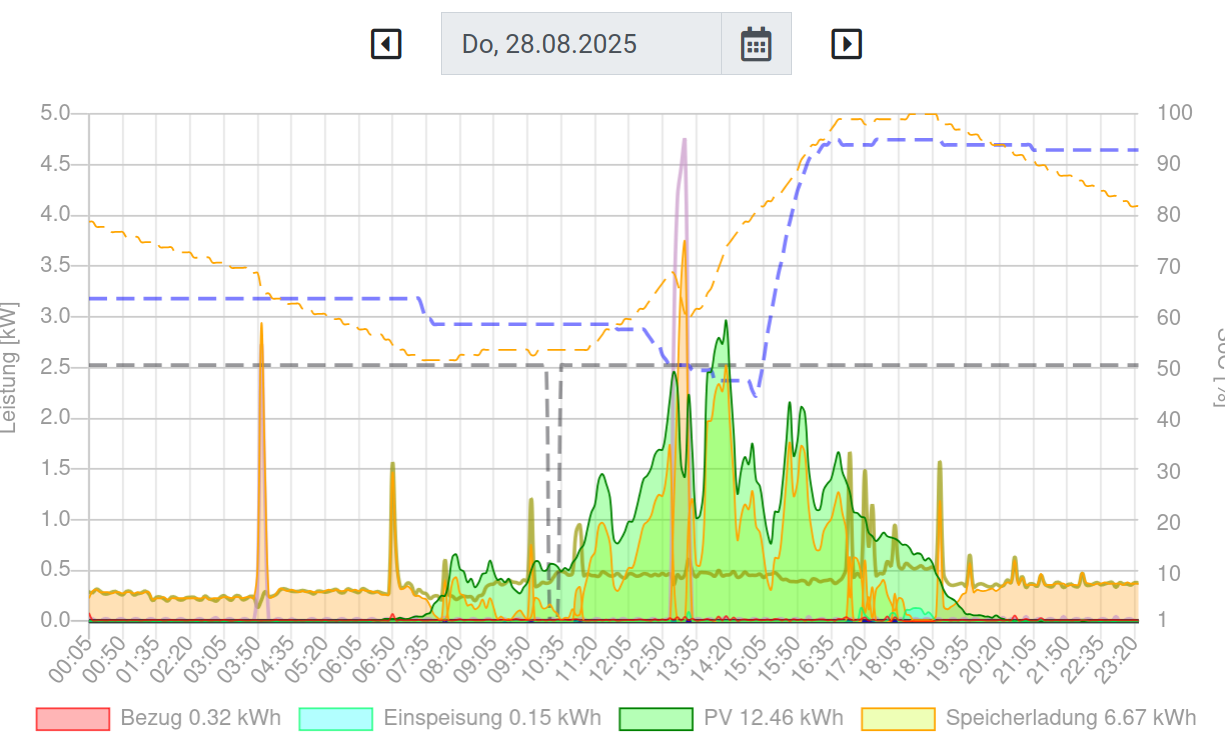 pv-bat-ertrag-1.9-Bildschirmfoto_2025-08-29_11-01-46.png