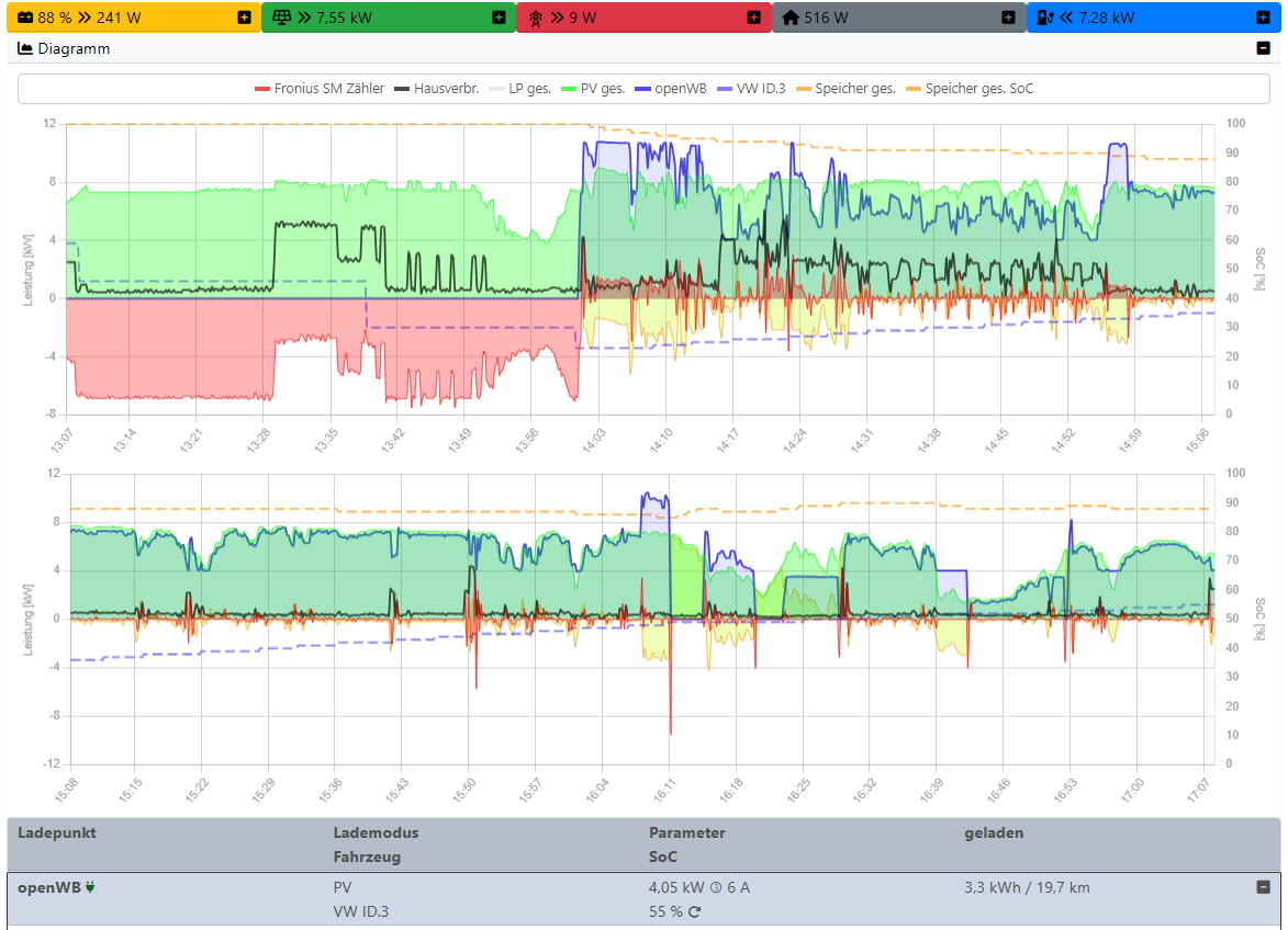 Screenshot PV-Laden Fehler Ladestrom 14-17 Uhr.png