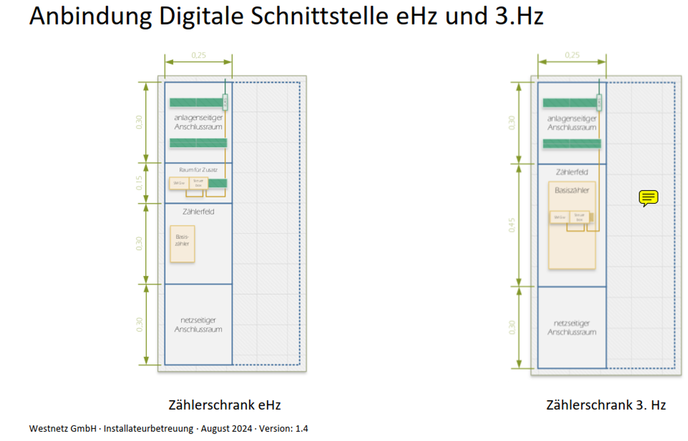 Mindestens im Jahr 2024 ging Westnetz von zwei Möglichkeiten aus um SMGW und Steuerbox in der Zählertafel zu montieren.