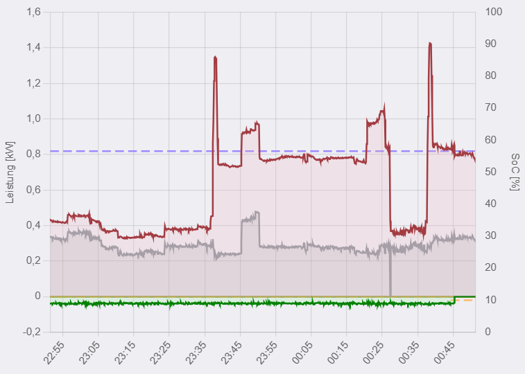 2025-11-06 00_51_21-openWB und 4 weitere Seiten - Persönlich – Microsoft​ Edge.png