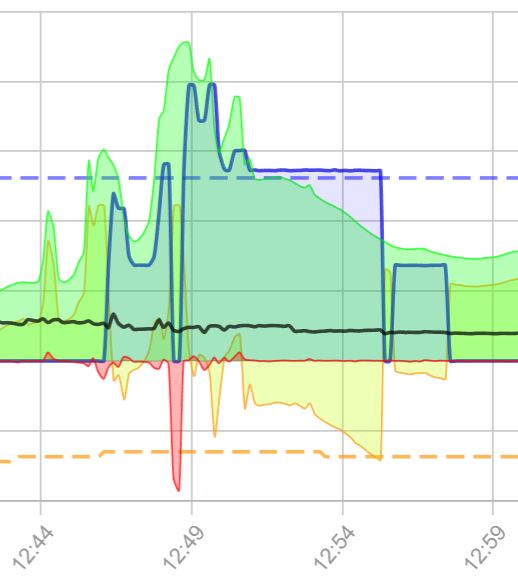 PV-Regelung bei Release 2.1.7 funktioniert erwartungsgemäß