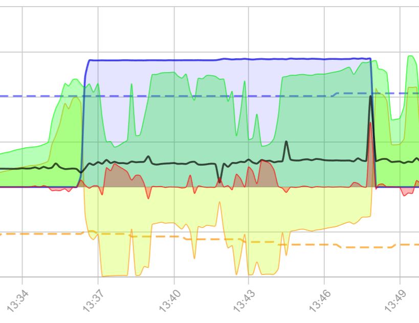 PV-Regelung bei Release 2.1.8 funktioniert nicht mehr