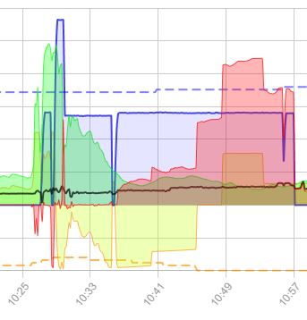 PV-Regelung bei Release 2.1.8 funktioniert nicht mehr