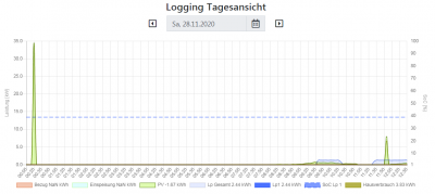 Datenlog mit Spitzen