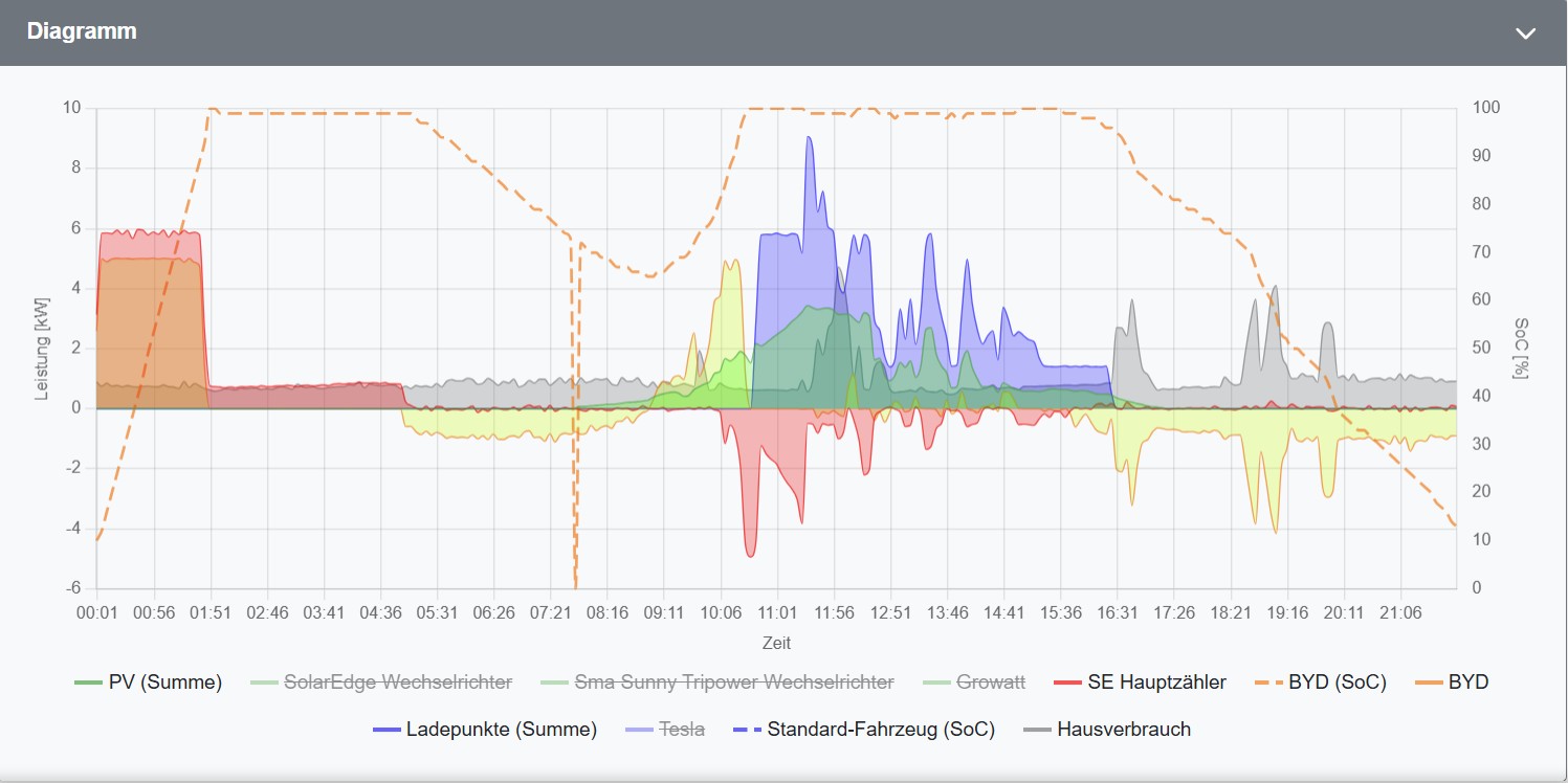 2026-02-15 220539 openwb fehlende Produktion Solaredge.jpg