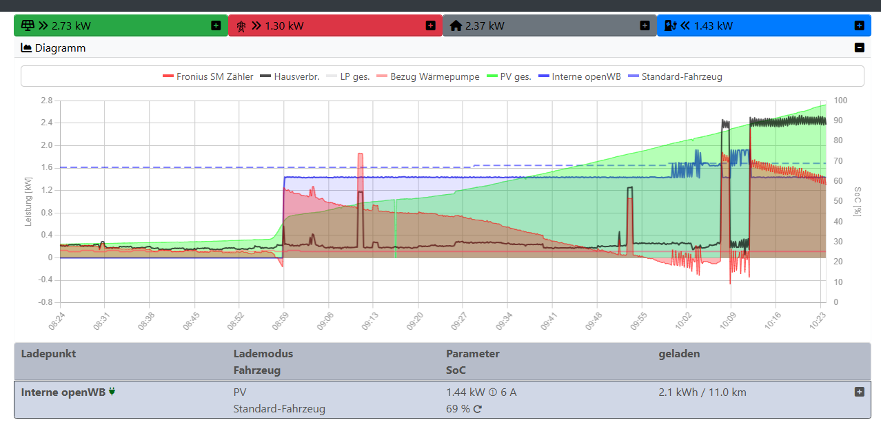 2026-04-07 Ladediagramm.png