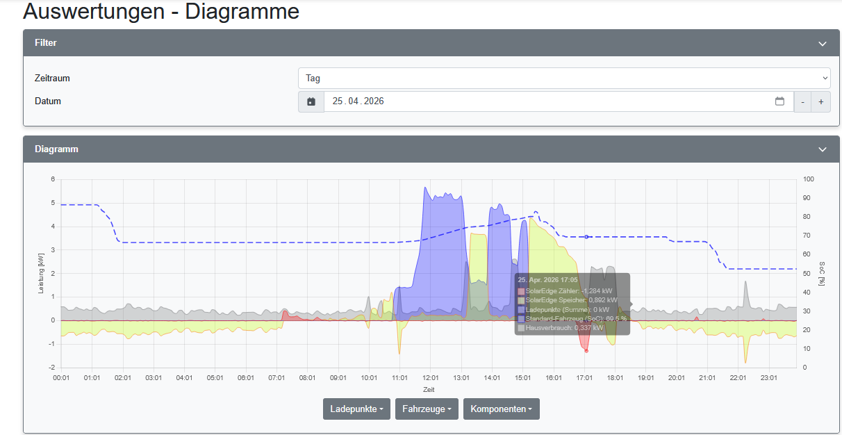 2026-04-26 13_46_21-openWB _ Auswertungen - Diagramme — Mozilla Firefox.png