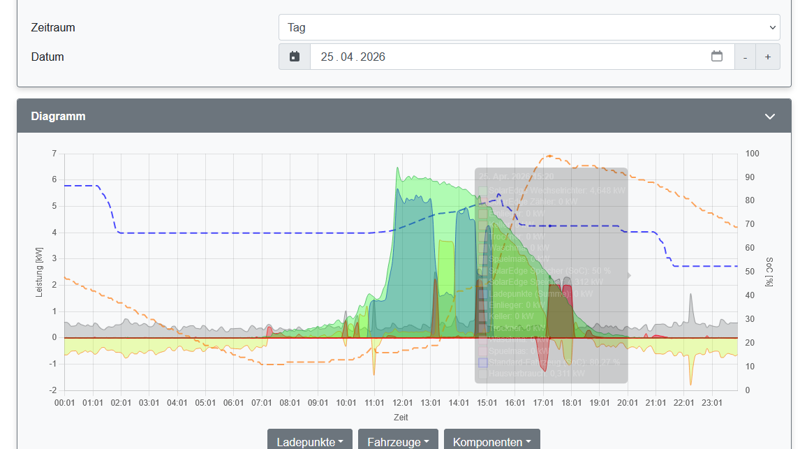 2026-04-26 13_35_22-openWB _ Auswertungen - Diagramme — Mozilla Firefox.png