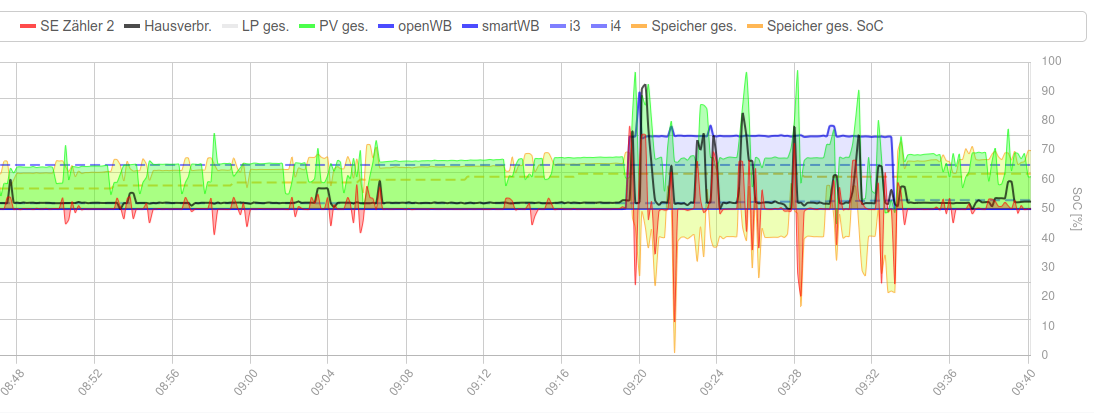 Diagramm openWB