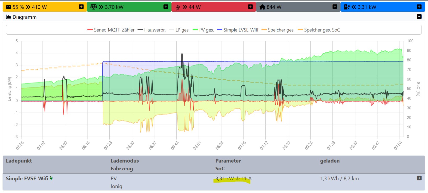 PV laden 3