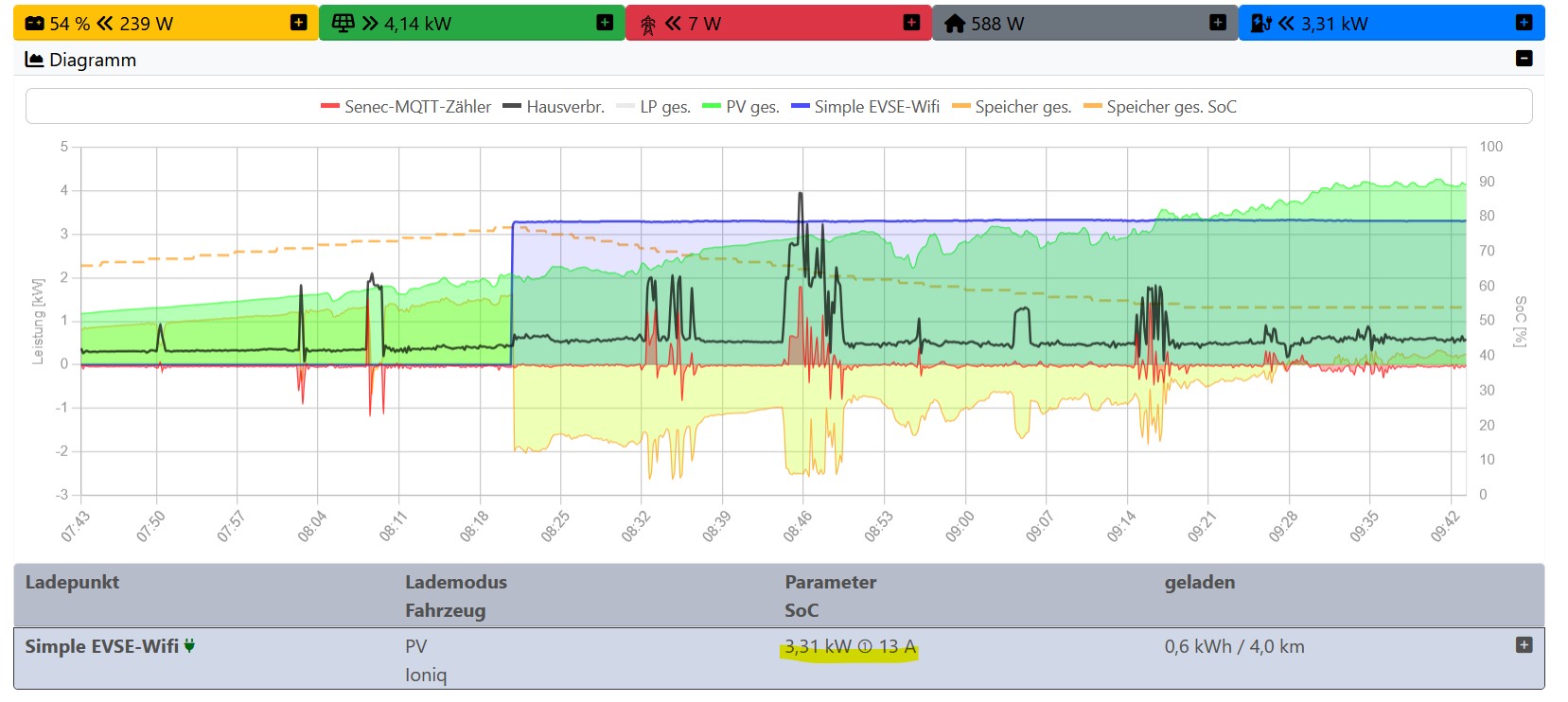 PV laden 2
