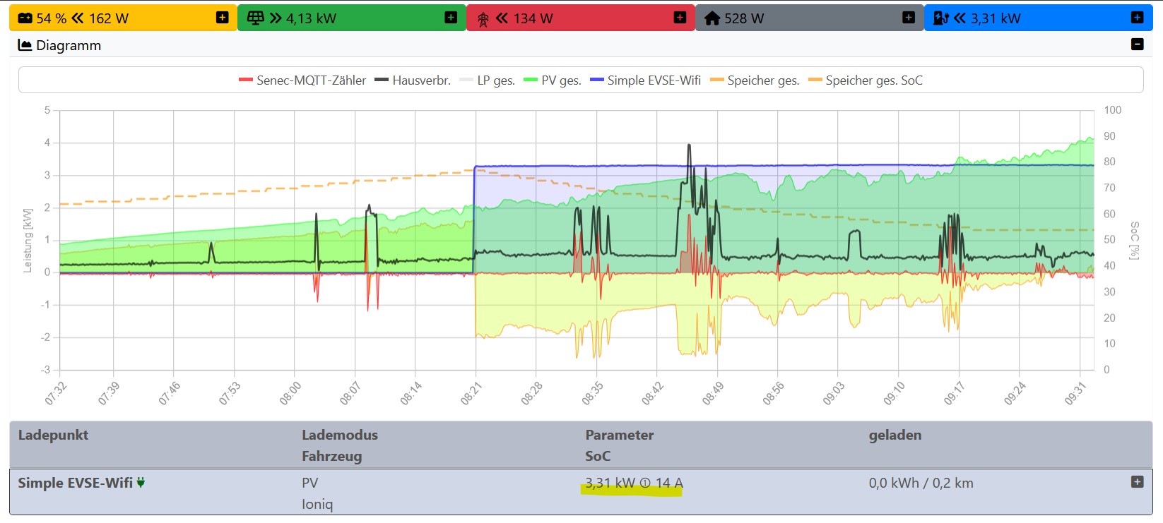 PV laden 1