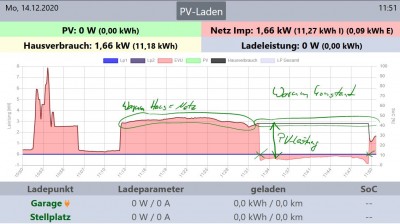 Hausverbrauch = Zukauf; konstanter Wert von Hausverbrauch bei Einspeisung