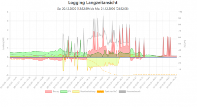 Logging LAngzeitansicht.PNG