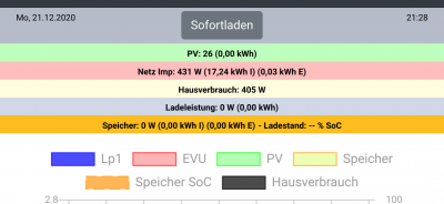 Der errechnete Hausverbrauch ist 26W geringer als der Netzbezug. PV muss also negativ sein.