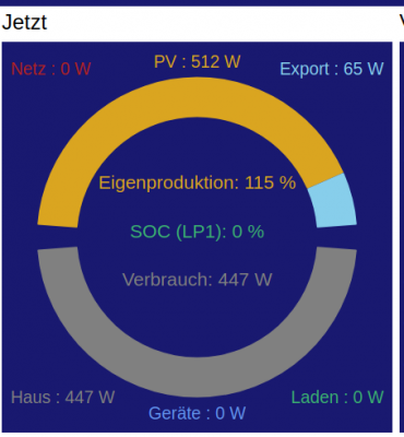 Kreisdiagramm