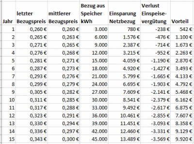 Amortisation Speicher.png