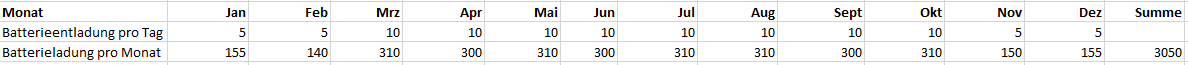 Batterieentladung Prognose.png