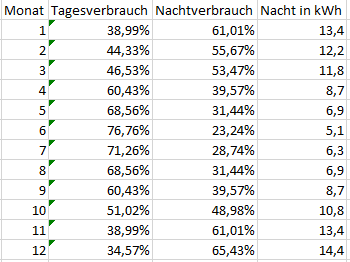 Nachtverbrauch nach Monat.png