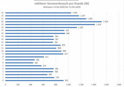 Mittlerer Stromverbrauch pro Tag nach Stunde.png