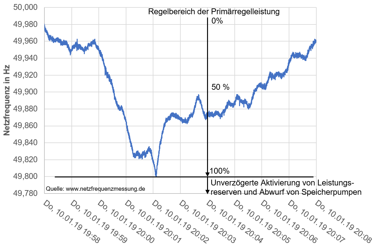 https://www.netzfrequenzmessung.de/aktuelles.htm