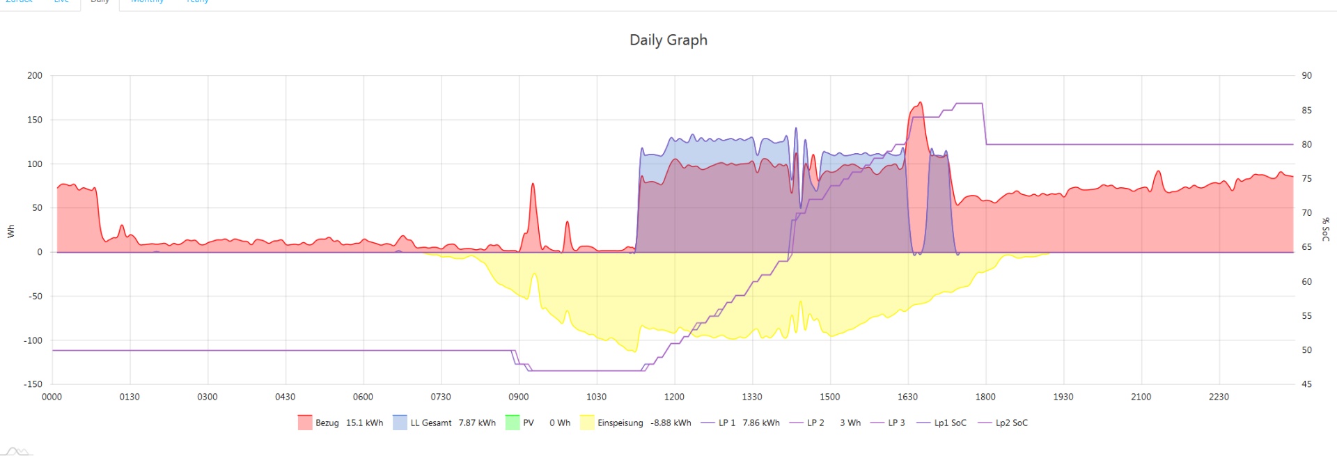 screenshot_openWB_v1.62_daily_Problem_Einspeisung.jpg