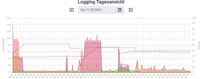 Daten von Tag, der in der Monatsansicht fehlt