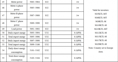 Auszug_Modbus_WR_Sungrow_SG_.PNG