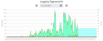 2021-05-26 16_30_04-Logging Tagesansicht.jpg