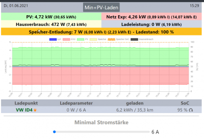 Min + PV Laden