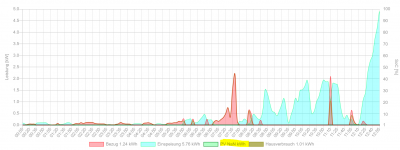 Graph.PNG (132.66 KiB) 2697 mal betrachtet PV-Leistung NaN
