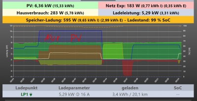 Ladung in NUR-PV