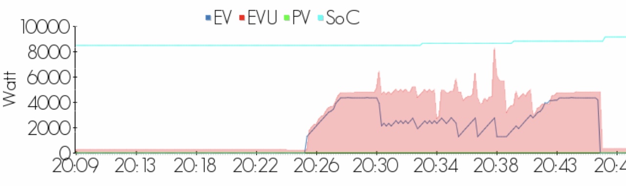 Lastmanagement. 21A Grenze EVU. Ladestromvorgabe 20A
