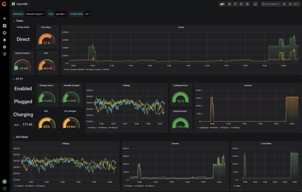 Screenshot des Beispiel-Dashboards