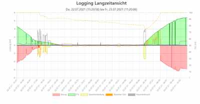 openWB_Langzeitlogging.png