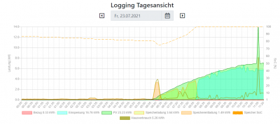 openWB_Logging Tagesansicht.png