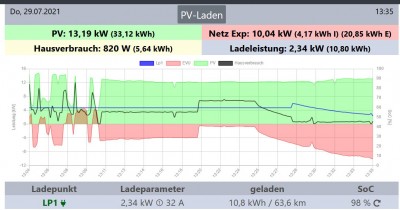 Hausverbrauch PV gesteuert.jpg