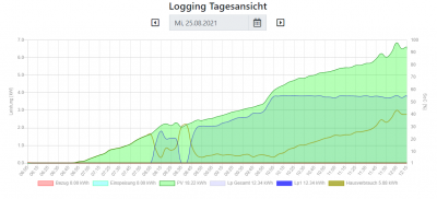 Logging_Tagesansicht.png