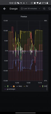 Screenshot Grafana vom Fronius WR - Lücken sind seit openWB Betrieb vorhanden